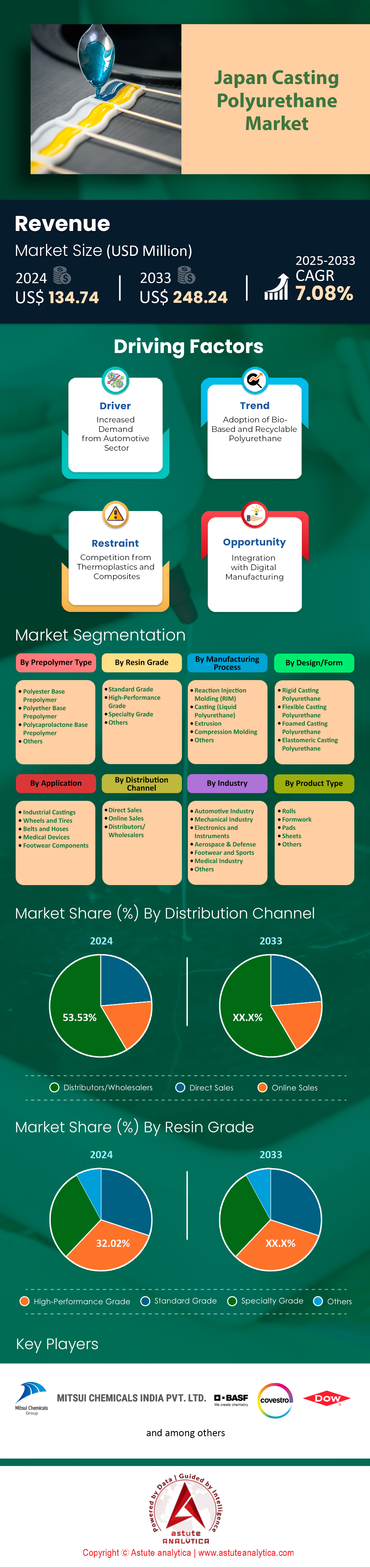 日本铸造聚氨酯市场